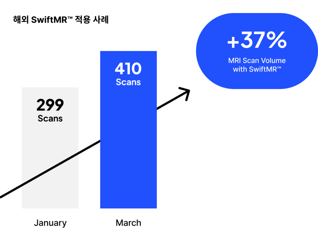 Graph showing a 37% increase in MRI scan volume at GK Medical after implementing SwiftMR technology, highlighting enhanced efficiency and productivity.