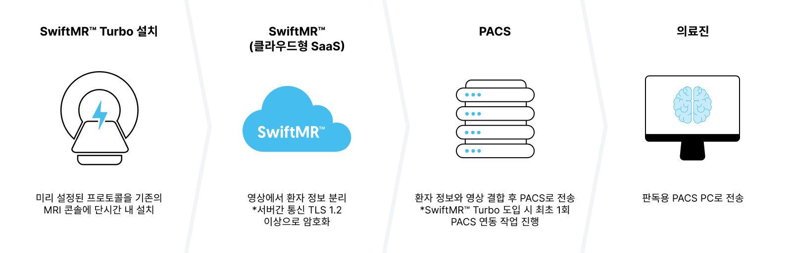 SwiftMR Turbo Workflow