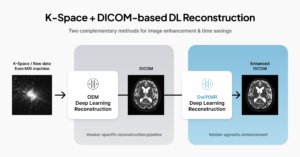 Diagram explains how OEM DL Reconstruction solutions work alongside SwiftMR AI to enhance MRI images