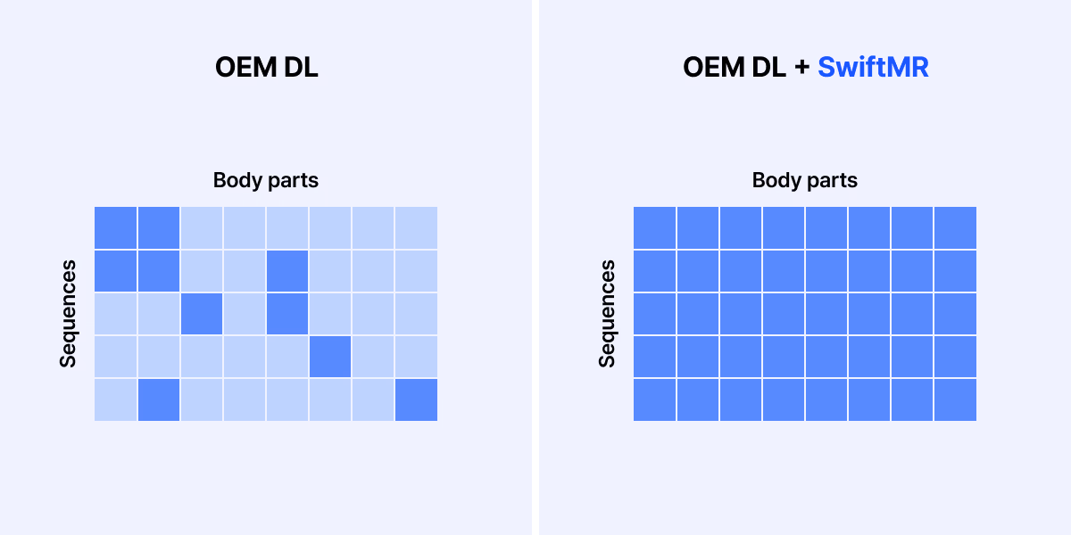 Two grids of sequences by body part: OEM deep learning covers a few combinations, OEM deep learning plus SwiftMR covers all of them